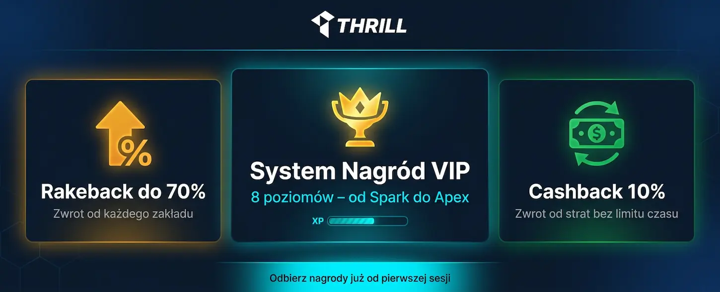Bonusy Thrill Casino – rakeback do 70%, cashback 10% i system nagród VIP dla graczy w Polsce.